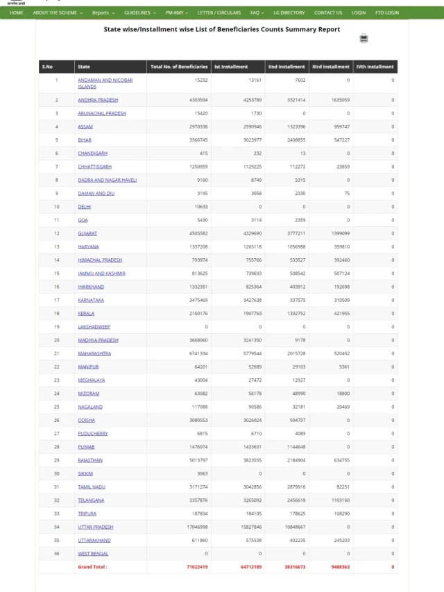 State-Wise-PM-Kisan-Nidhi-Yojana